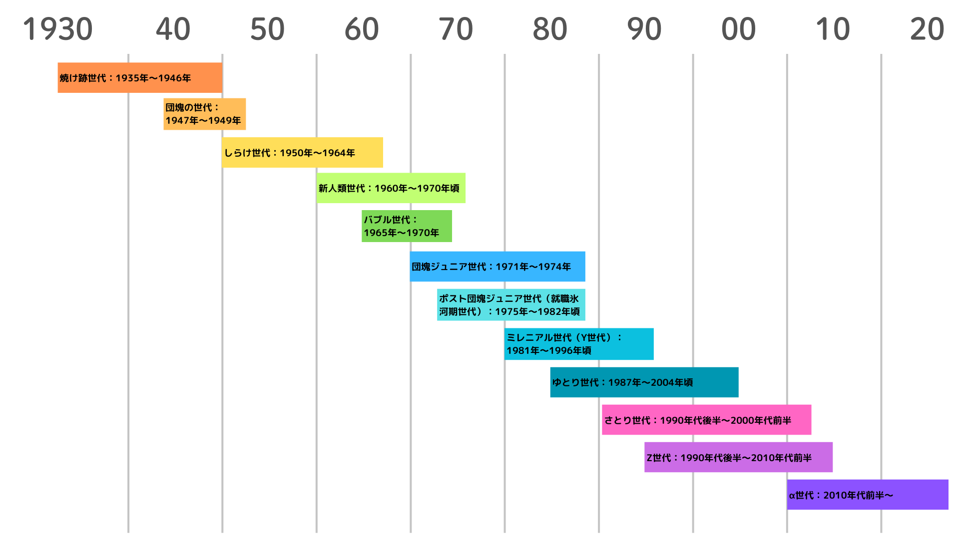 〇〇世代一覧!年代や年齢、特徴は?団塊・しらけ・新人類・バブル・団塊ジュニア・ミレニアル・さとり・ゆとり・Z世代… | ハルノヒ − 私のまま ...